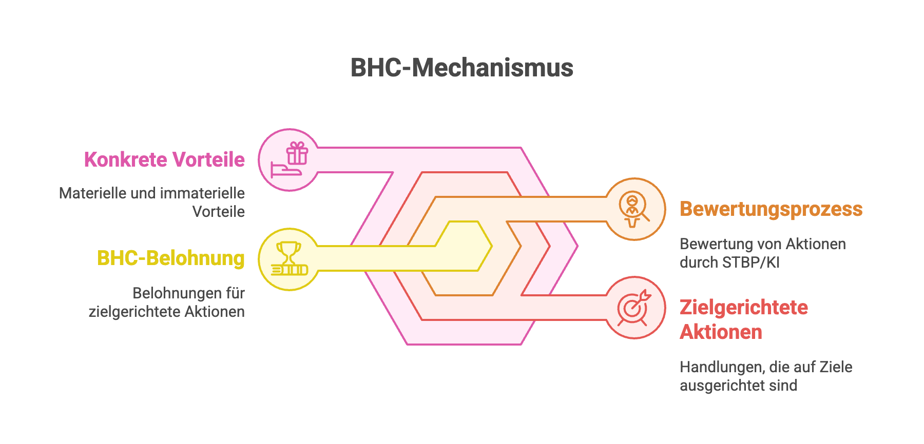 BHC-Mechanismus Flussdiagramm