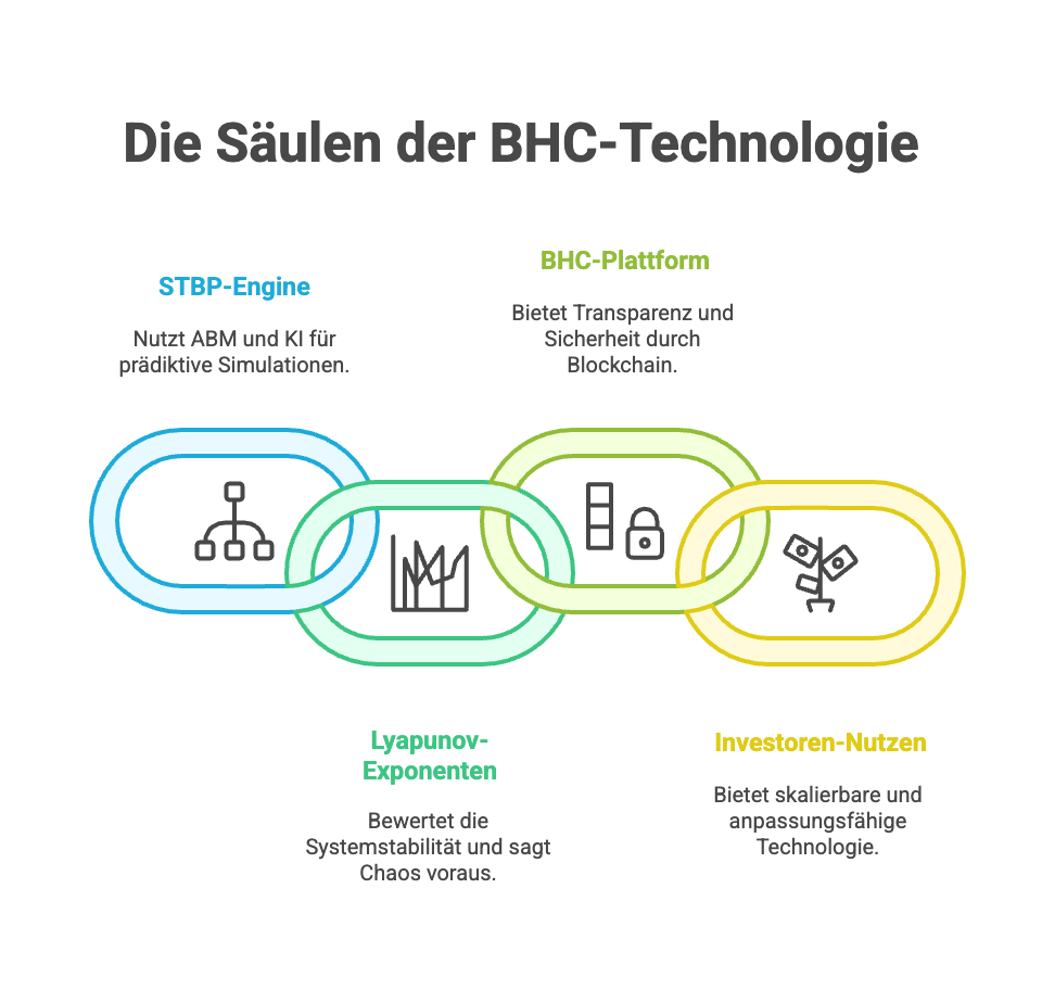 Die Säulen der BHC-Technologie