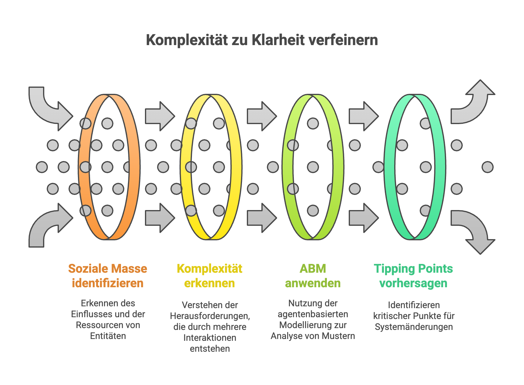 Komplexität zu Klarheit verfeinern
