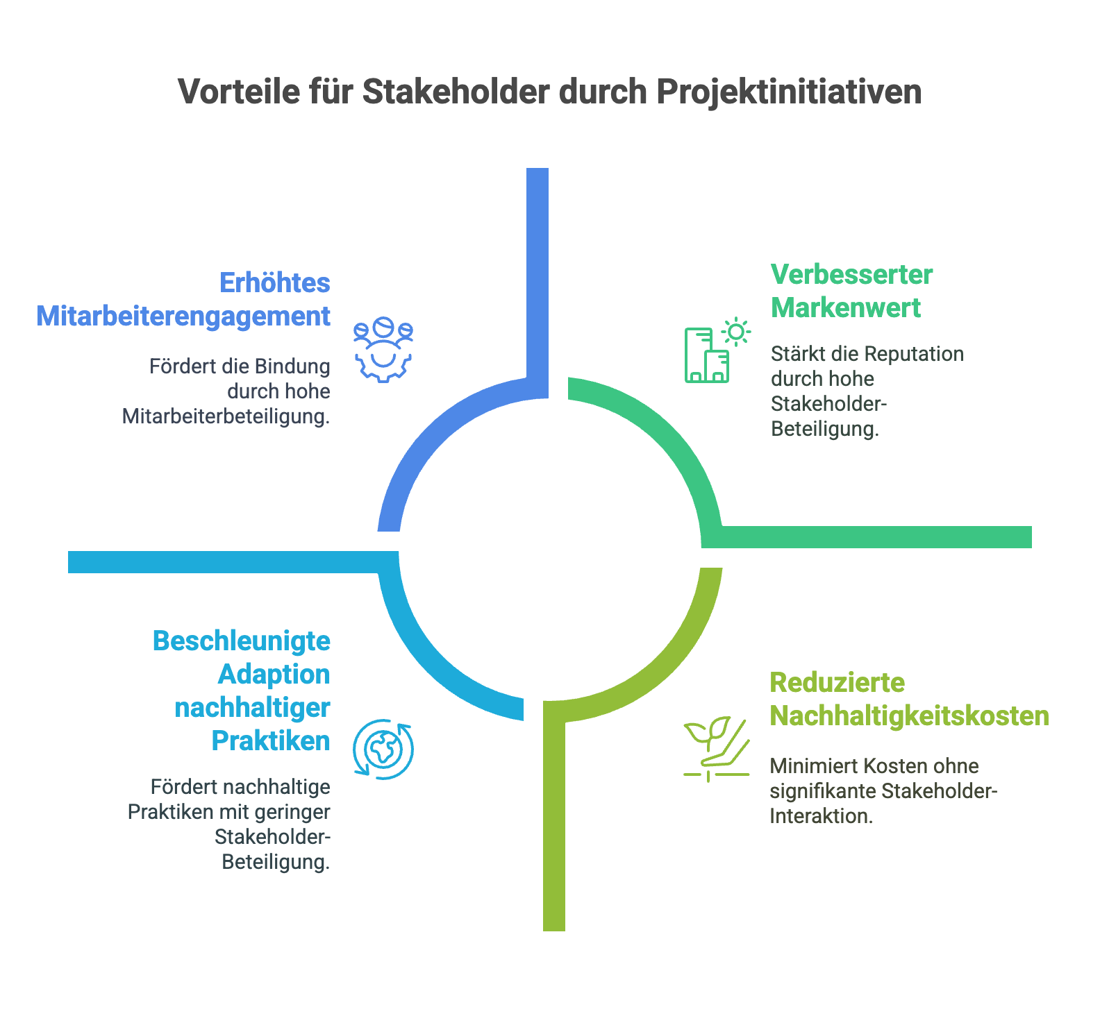 Vorteile für Stakeholder