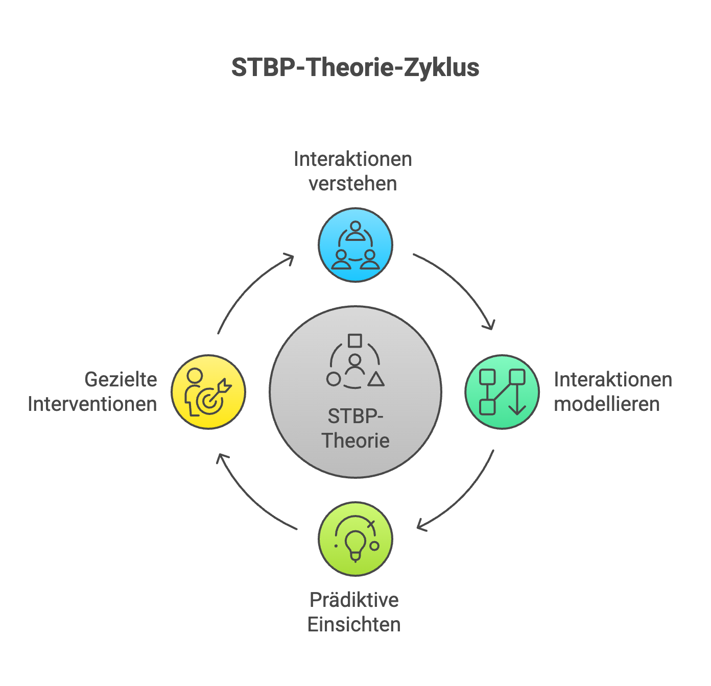 STBP-Theorie-Zyklus